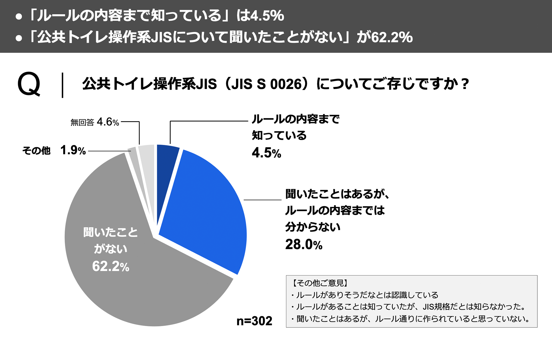 スライドの抜粋。「パブリックトイレの操作系設備の共通ルール（公共トイレ操作系JIS）についてご存知ですか」という質問に対する視覚に障がいがある方の回答が円グラフで表示されている。公共トイレ操作系JISの内容まで理解している方は全体の4.5%で、半数以上の方が共通ルールの存在を聞いたことがないと回答している